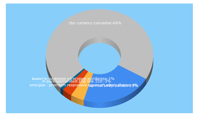 Top 5 Keywords send traffic to prostoy-site.ru