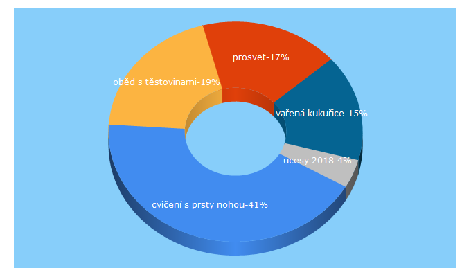 Top 5 Keywords send traffic to prosvet.cz