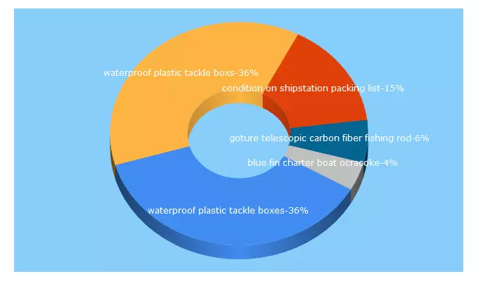 Top 5 Keywords send traffic to protacklebox.com