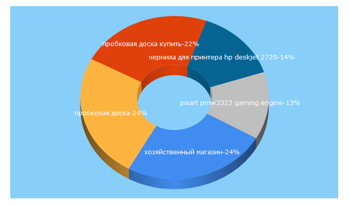 Top 5 Keywords send traffic to prote.ua