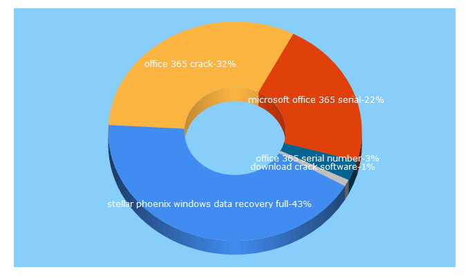 Top 5 Keywords send traffic to protecymypc.com