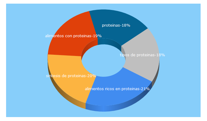 Top 5 Keywords send traffic to proteinas.org.es