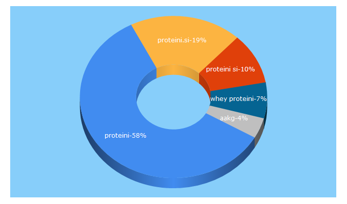 Top 5 Keywords send traffic to proteini.si