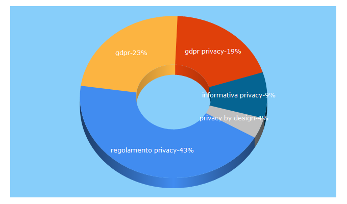 Top 5 Keywords send traffic to protezionedatipersonali.it