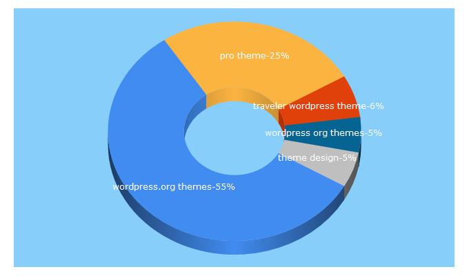 Top 5 Keywords send traffic to prothemedesign.com