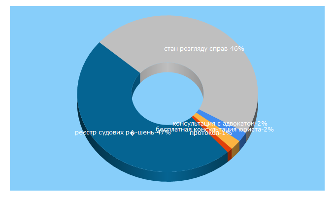 Top 5 Keywords send traffic to protocol.ua