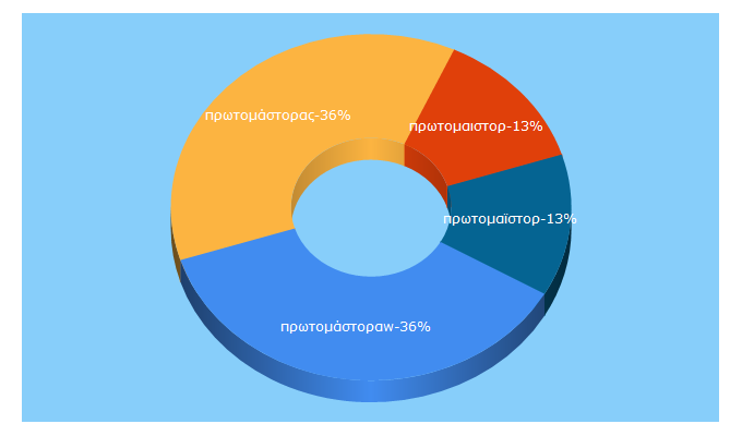 Top 5 Keywords send traffic to protomastoras.gr