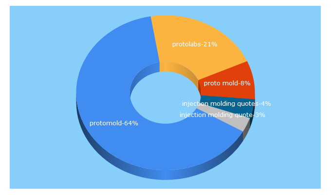 Top 5 Keywords send traffic to protomold.com