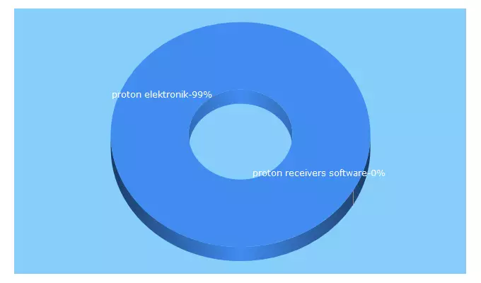 Top 5 Keywords send traffic to proton-elektronik.de