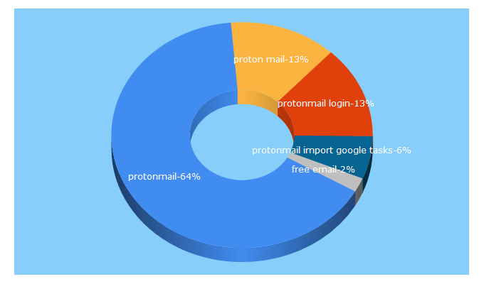 Top 5 Keywords send traffic to protonmail.com