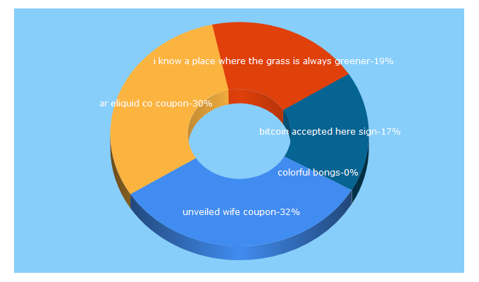 Top 5 Keywords send traffic to protopshelf.com