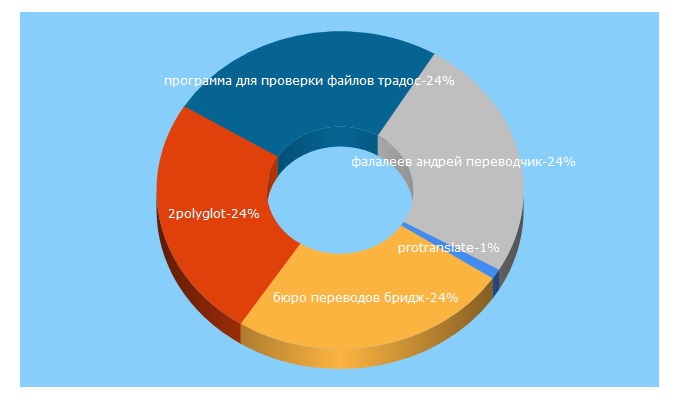 Top 5 Keywords send traffic to protranslation.ru