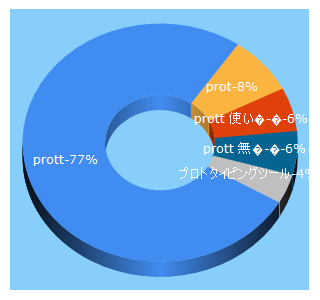 Top 5 Keywords send traffic to prottapp.com