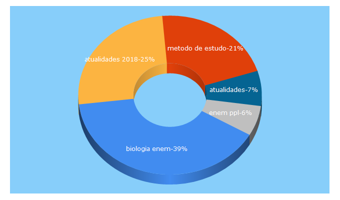 Top 5 Keywords send traffic to prouniversidade.com.br