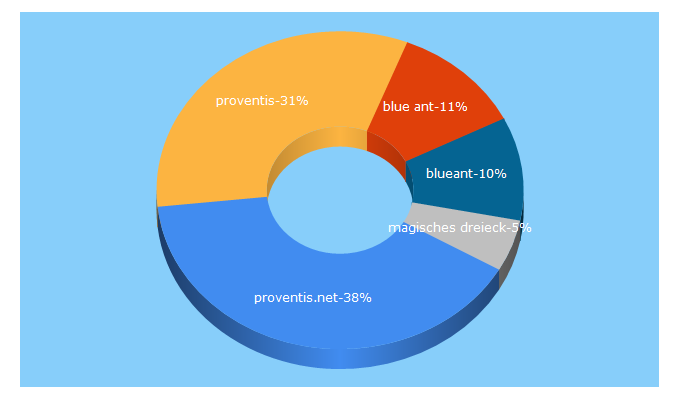 Top 5 Keywords send traffic to proventis.net