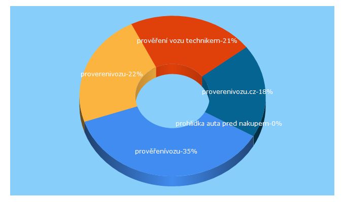 Top 5 Keywords send traffic to provermiauto.cz