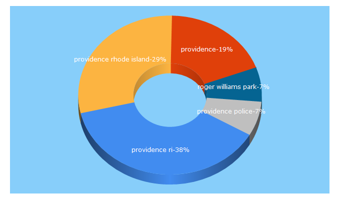 Top 5 Keywords send traffic to providenceri.gov