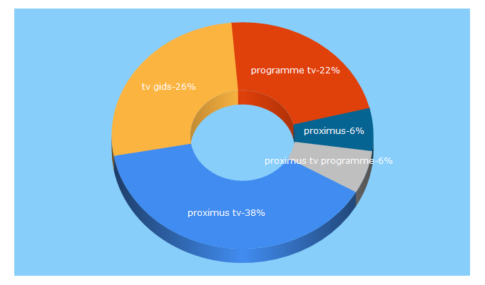 Top 5 Keywords send traffic to proximustv.be