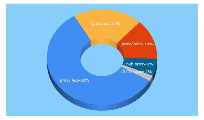 Top 5 Keywords send traffic to proxy-hub.com