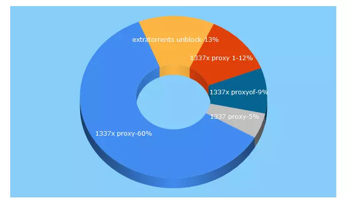 Top 5 Keywords send traffic to proxyofunblock.com