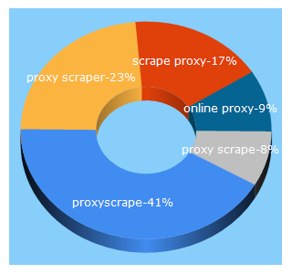 Top 5 Keywords send traffic to proxyscrape.com