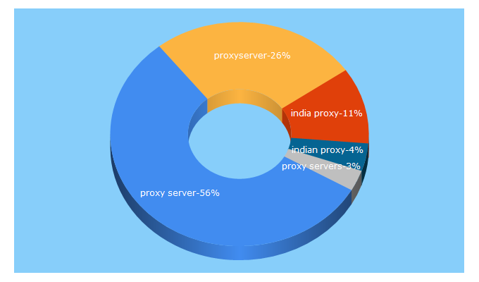 Top 5 Keywords send traffic to proxyserver.com