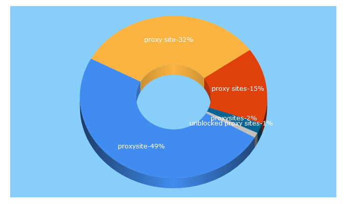 Top 5 Keywords send traffic to proxysite.io