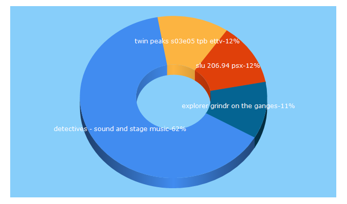 Top 5 Keywords send traffic to proxyspotting.in