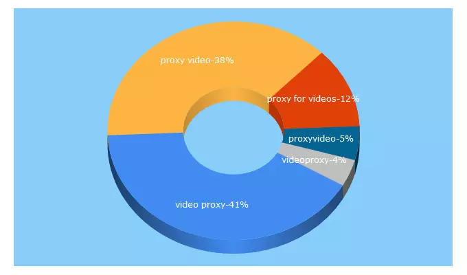 Top 5 Keywords send traffic to proxyvideo.net