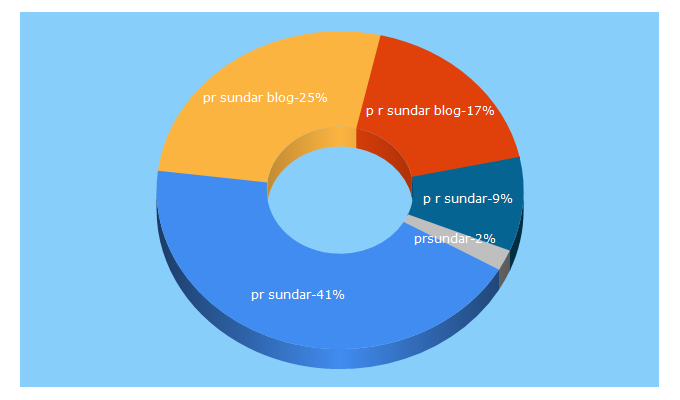 Top 5 Keywords send traffic to prsundar.blogspot.com