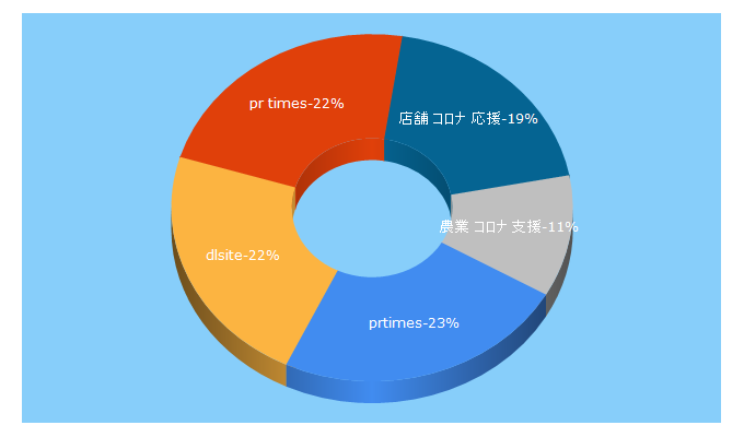 Top 5 Keywords send traffic to prtimes.jp