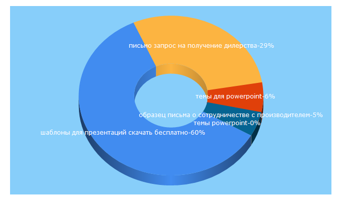 Top 5 Keywords send traffic to prtxt.ru