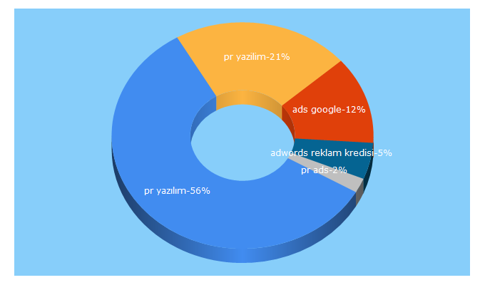 Top 5 Keywords send traffic to pryazilim.com