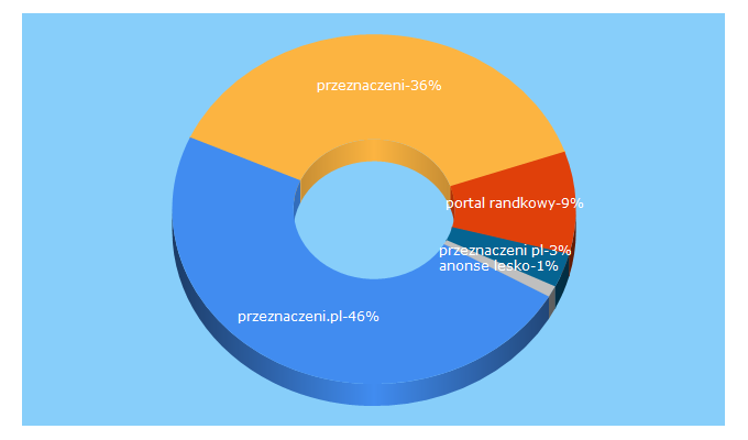 Top 5 Keywords send traffic to przeznaczeni.pl