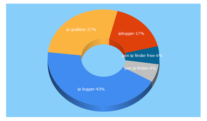 Top 5 Keywords send traffic to ps3cfw.com