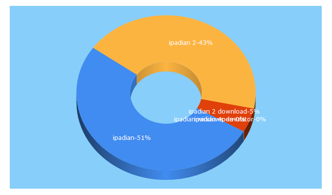 Top 5 Keywords send traffic to ps4em.com