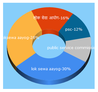 Top 5 Keywords send traffic to psc.gov.np