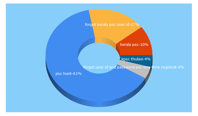 Top 5 Keywords send traffic to pschunt.com