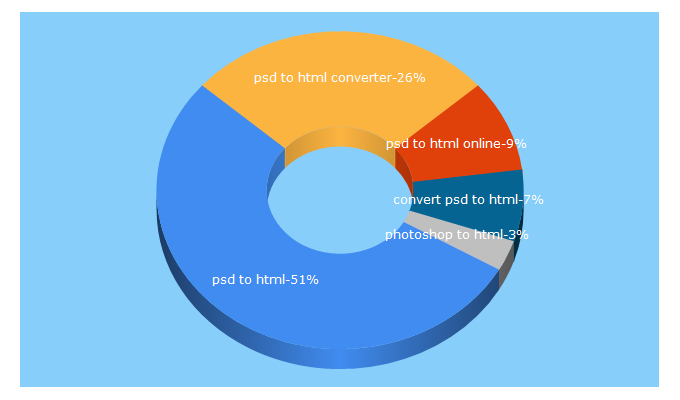 Top 5 Keywords send traffic to psdtoweb.de