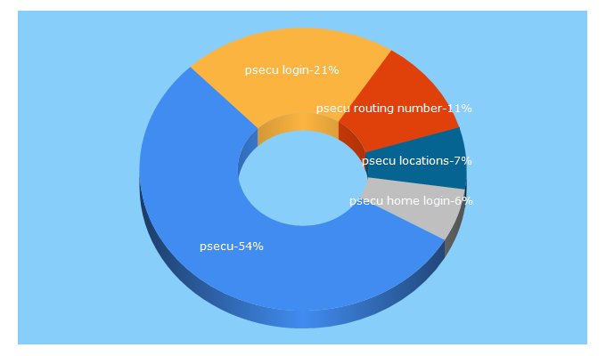 Top 5 Keywords send traffic to psecu.com