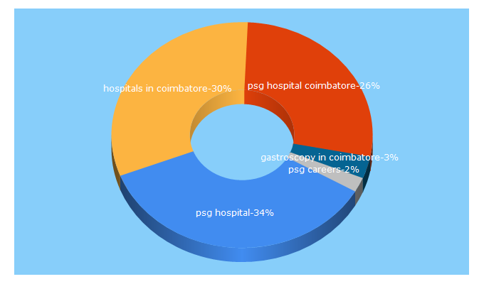 Top 5 Keywords send traffic to psghospitals.com