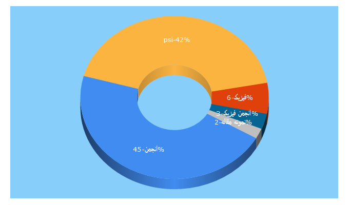 Top 5 Keywords send traffic to psi.ir