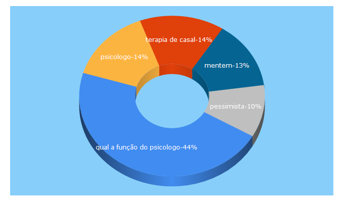 Top 5 Keywords send traffic to psicologosberrini.com.br