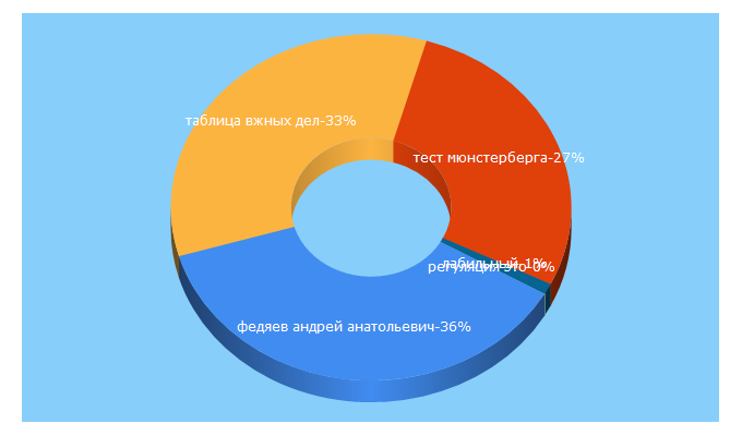 Top 5 Keywords send traffic to psihologia.biz