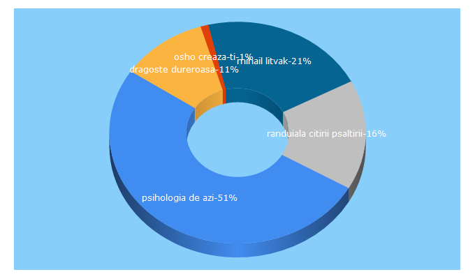 Top 5 Keywords send traffic to psihologiadeazi.ro