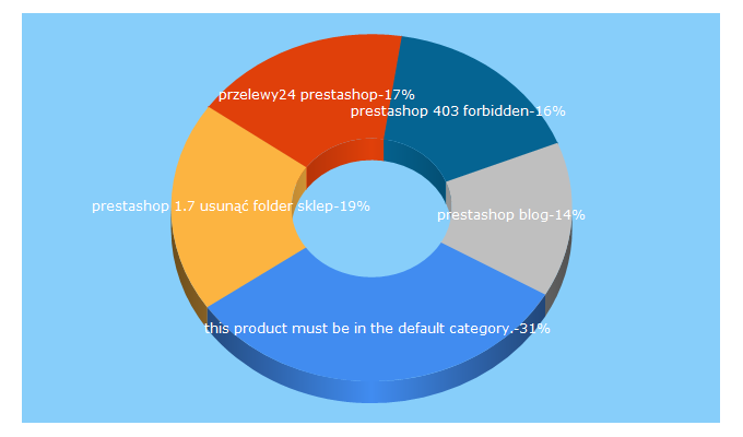 Top 5 Keywords send traffic to pskrk.com