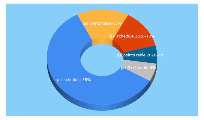 Top 5 Keywords send traffic to pslschedule.com