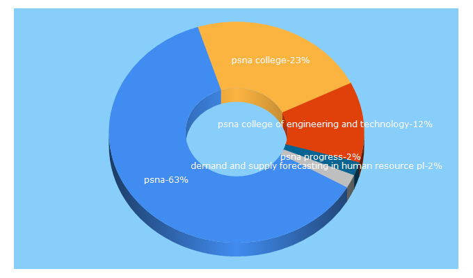 Top 5 Keywords send traffic to psnacet.edu.in