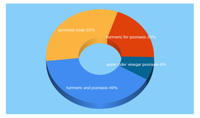 Top 5 Keywords send traffic to psoriasisblob.com