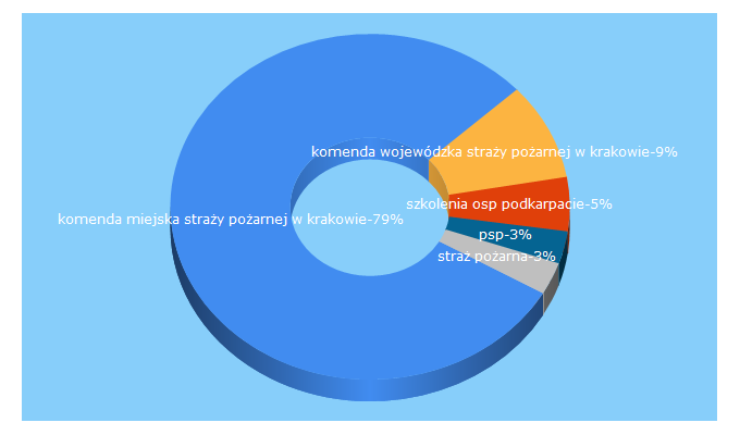 Top 5 Keywords send traffic to psp.krakow.pl